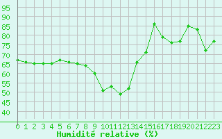 Courbe de l'humidit relative pour Saint-Vran (05)
