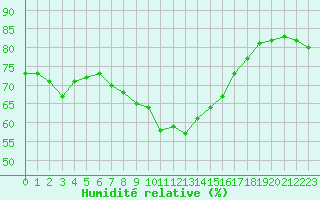 Courbe de l'humidit relative pour Perpignan Moulin  Vent (66)
