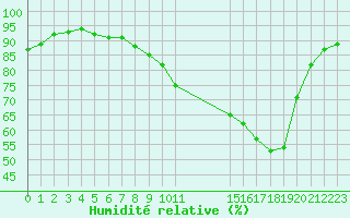 Courbe de l'humidit relative pour Saint-Philbert-sur-Risle (27)