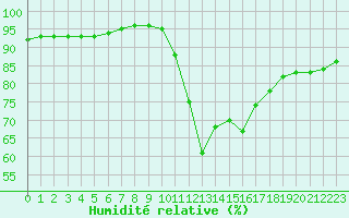 Courbe de l'humidit relative pour Corny-sur-Moselle (57)