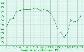 Courbe de l'humidit relative pour Cabestany (66)