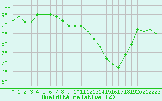 Courbe de l'humidit relative pour Figari (2A)