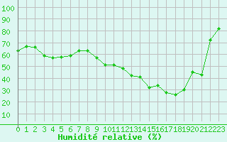 Courbe de l'humidit relative pour Le Talut - Belle-Ile (56)