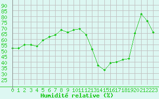 Courbe de l'humidit relative pour Lemberg (57)