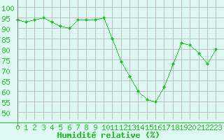 Courbe de l'humidit relative pour Pau (64)