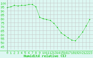 Courbe de l'humidit relative pour Gros-Rderching (57)