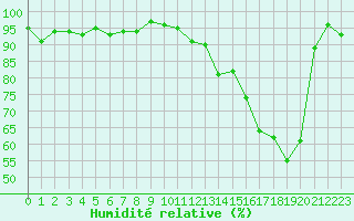 Courbe de l'humidit relative pour Dounoux (88)