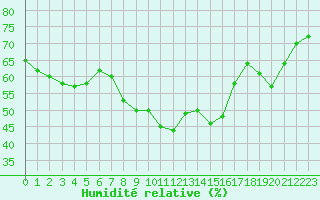 Courbe de l'humidit relative pour Calvi (2B)