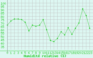 Courbe de l'humidit relative pour Cap Corse (2B)