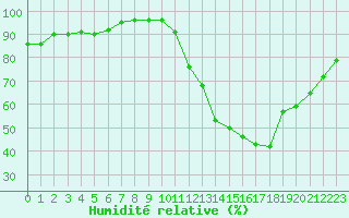 Courbe de l'humidit relative pour Bourg-Saint-Andol (07)