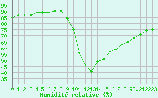 Courbe de l'humidit relative pour Dieppe (76)