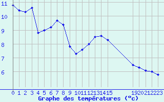 Courbe de tempratures pour Xertigny-Moyenpal (88)