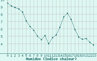 Courbe de l'humidex pour Angers-Beaucouz (49)