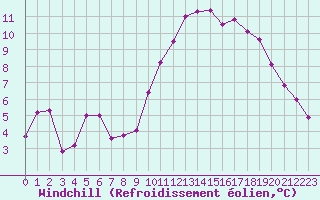 Courbe du refroidissement olien pour Dax (40)