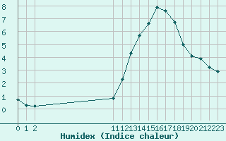 Courbe de l'humidex pour Samatan (32)