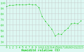 Courbe de l'humidit relative pour Belfort-Dorans (90)