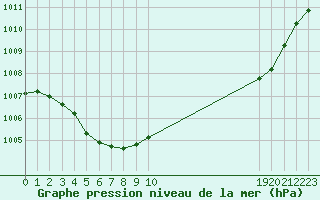 Courbe de la pression atmosphrique pour Malbosc (07)