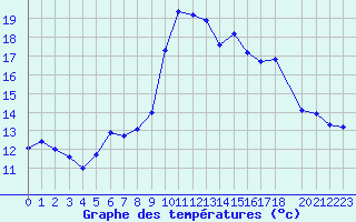 Courbe de tempratures pour Blus (40)