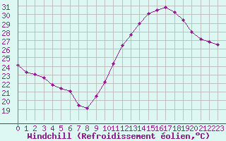 Courbe du refroidissement olien pour Mont-Saint-Vincent (71)