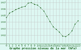 Courbe de la pression atmosphrique pour Albi (81)