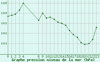 Courbe de la pression atmosphrique pour Malbosc (07)