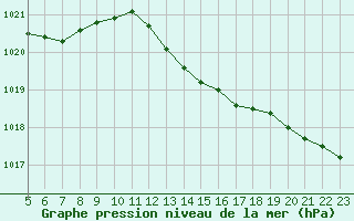Courbe de la pression atmosphrique pour Aigrefeuille d