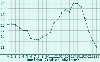 Courbe de l'humidex pour Saint-Nazaire-d'Aude (11)