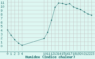 Courbe de l'humidex pour Remich (Lu)