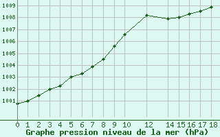 Courbe de la pression atmosphrique pour Mazres Le Massuet (09)