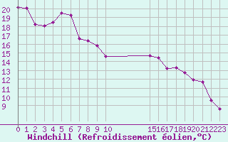 Courbe du refroidissement olien pour Potes / Torre del Infantado (Esp)