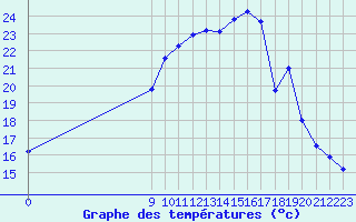 Courbe de tempratures pour San Chierlo (It)