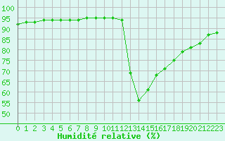 Courbe de l'humidit relative pour Avila - La Colilla (Esp)