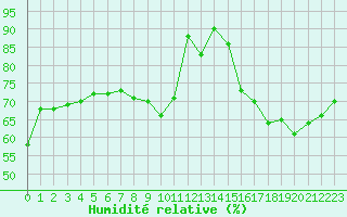 Courbe de l'humidit relative pour Perpignan Moulin  Vent (66)