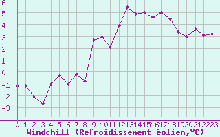 Courbe du refroidissement olien pour Le Touquet (62)