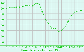 Courbe de l'humidit relative pour Montlimar (26)