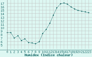 Courbe de l'humidex pour Montauban (82)