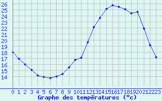 Courbe de tempratures pour Biache-Saint-Vaast (62)