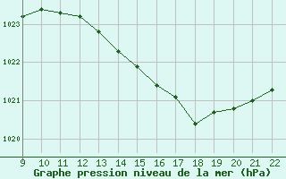 Courbe de la pression atmosphrique pour Doissat (24)