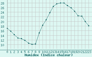 Courbe de l'humidex pour Mcon (71)