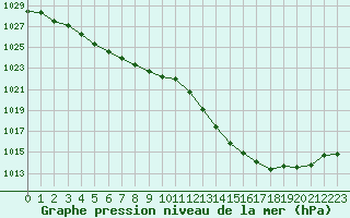 Courbe de la pression atmosphrique pour Orly (91)