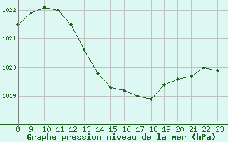 Courbe de la pression atmosphrique pour Valence d