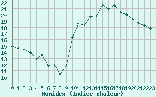 Courbe de l'humidex pour Auch (32)