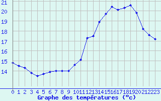 Courbe de tempratures pour Langres (52) 