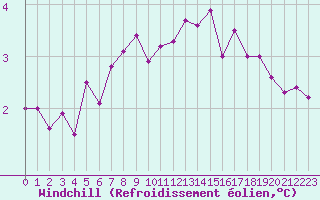 Courbe du refroidissement olien pour Biache-Saint-Vaast (62)