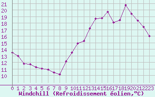Courbe du refroidissement olien pour Cap Ferret (33)