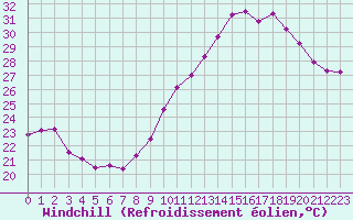 Courbe du refroidissement olien pour Lyon - Saint-Exupry (69)