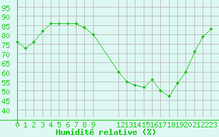 Courbe de l'humidit relative pour Leign-les-Bois (86)