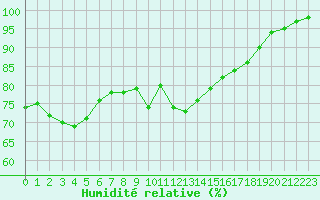 Courbe de l'humidit relative pour Ploumanac'h (22)