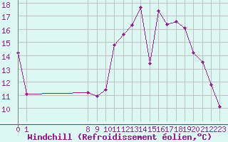 Courbe du refroidissement olien pour Valence d