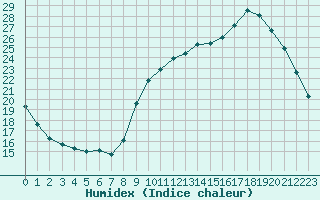 Courbe de l'humidex pour Petiville (76)